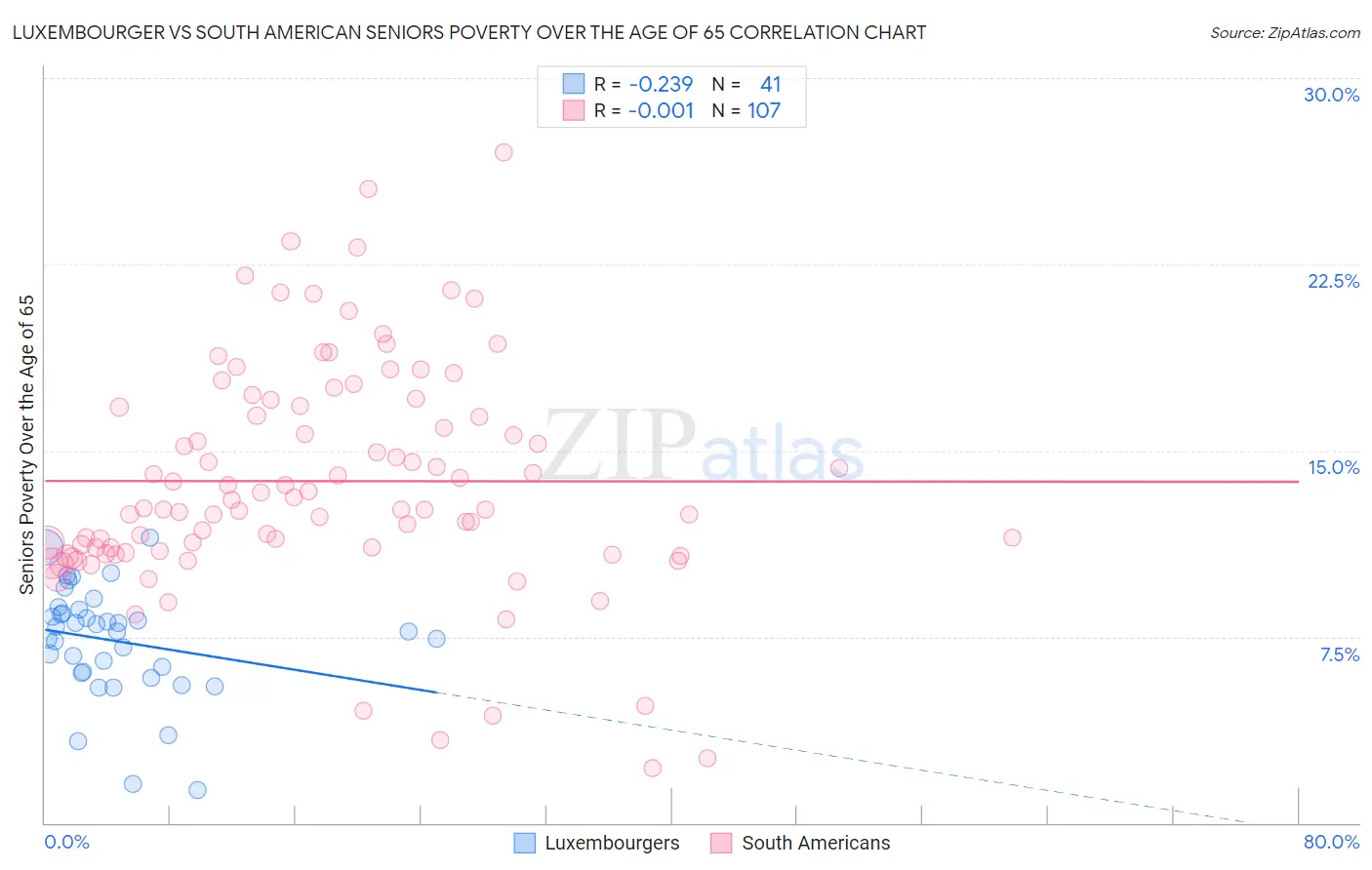 Luxembourger vs South American Seniors Poverty Over the Age of 65