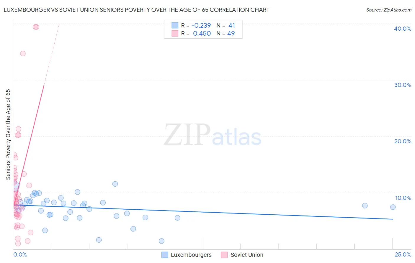 Luxembourger vs Soviet Union Seniors Poverty Over the Age of 65