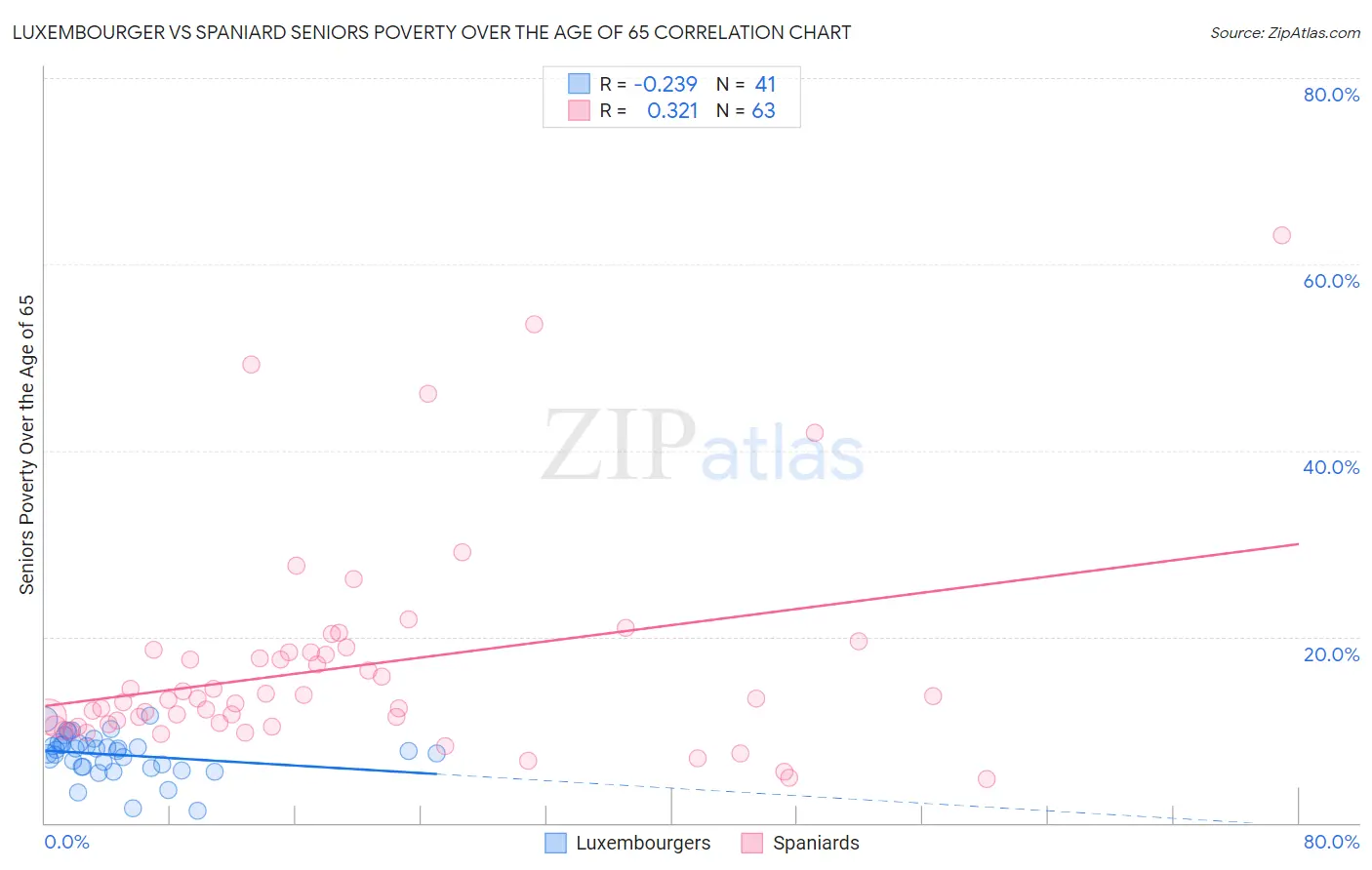Luxembourger vs Spaniard Seniors Poverty Over the Age of 65