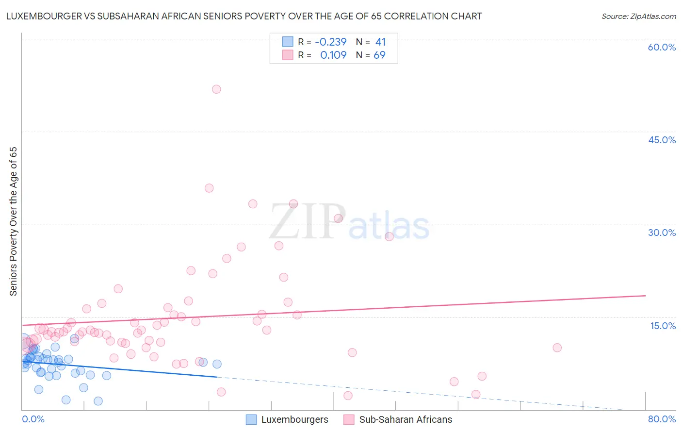 Luxembourger vs Subsaharan African Seniors Poverty Over the Age of 65