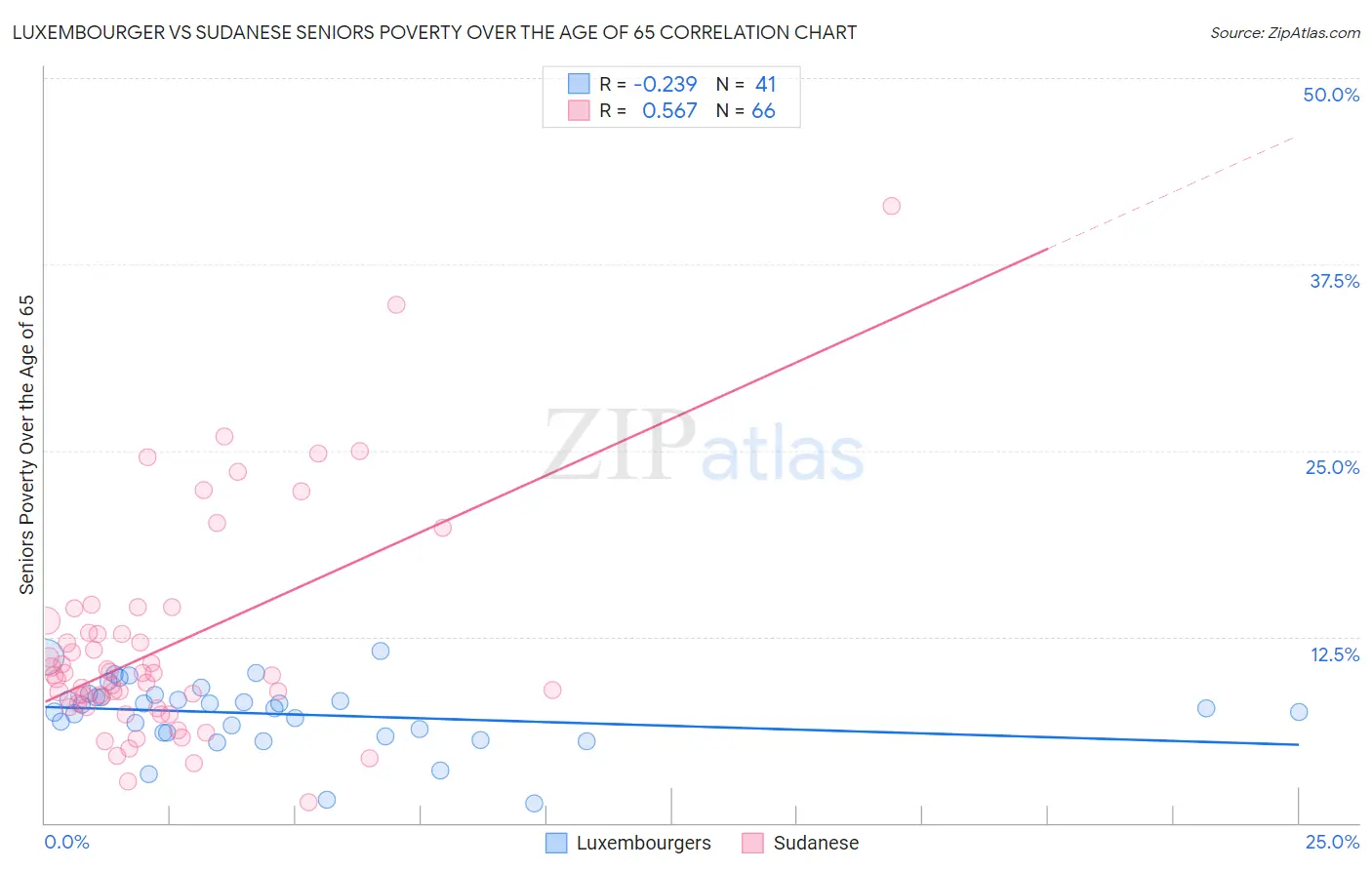 Luxembourger vs Sudanese Seniors Poverty Over the Age of 65