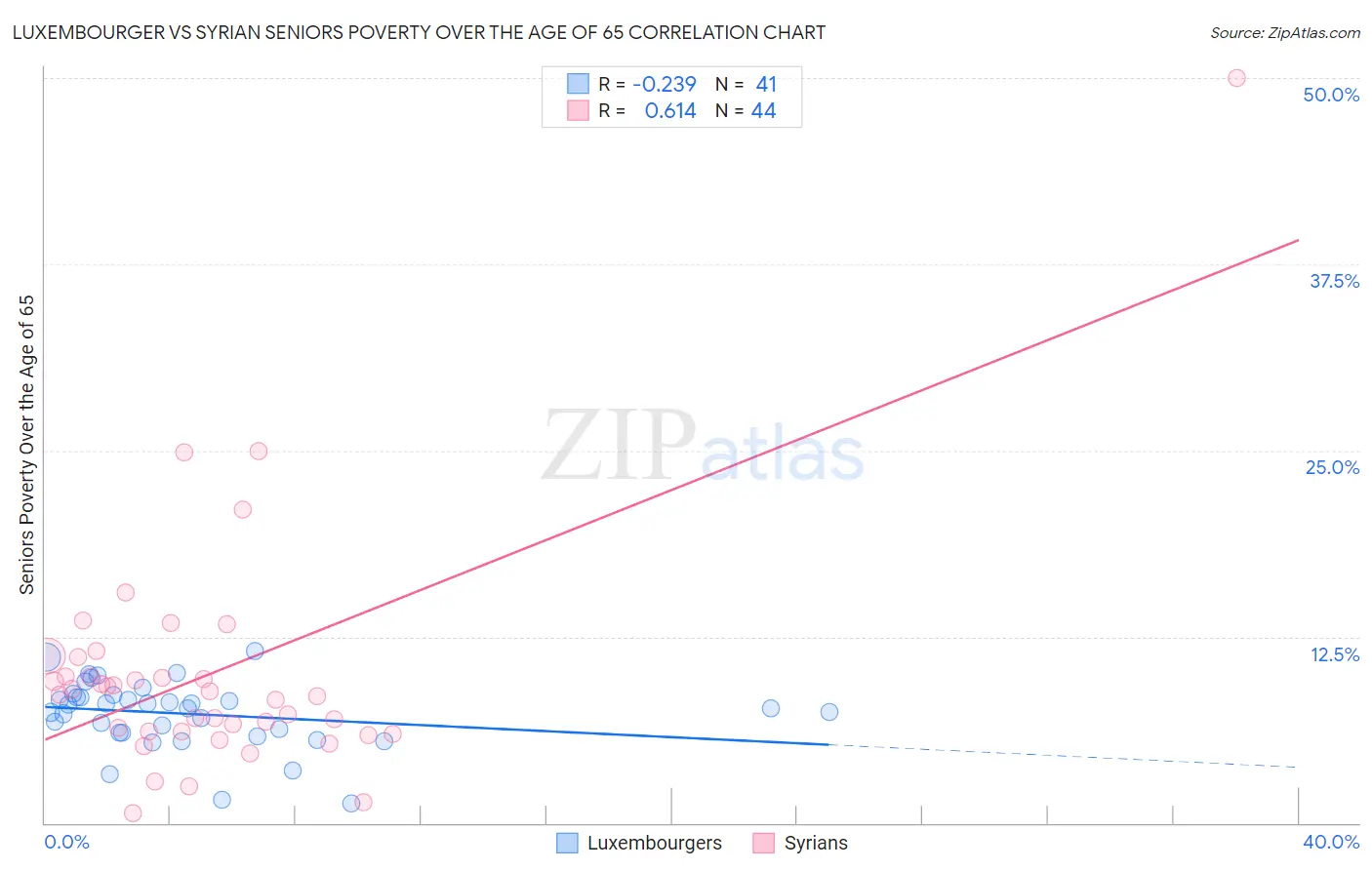 Luxembourger vs Syrian Seniors Poverty Over the Age of 65