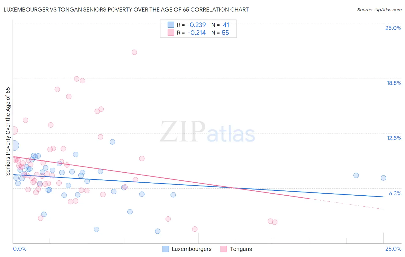 Luxembourger vs Tongan Seniors Poverty Over the Age of 65