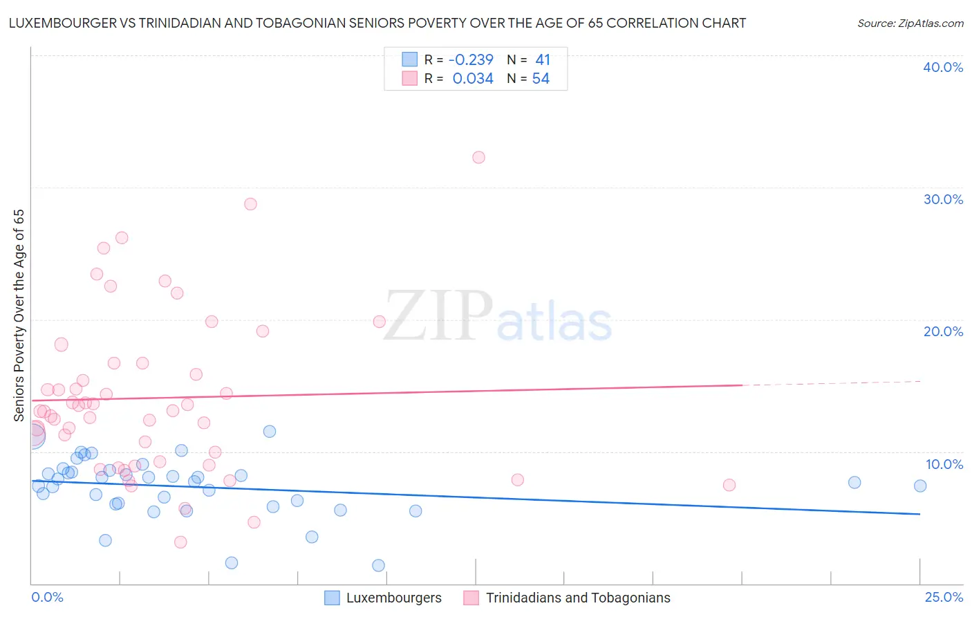 Luxembourger vs Trinidadian and Tobagonian Seniors Poverty Over the Age of 65