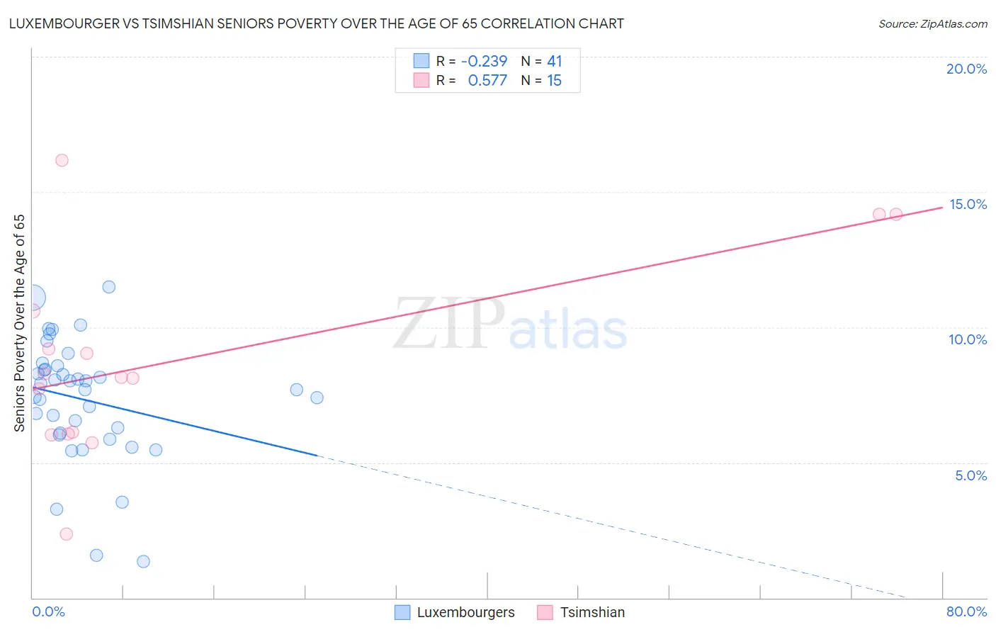 Luxembourger vs Tsimshian Seniors Poverty Over the Age of 65