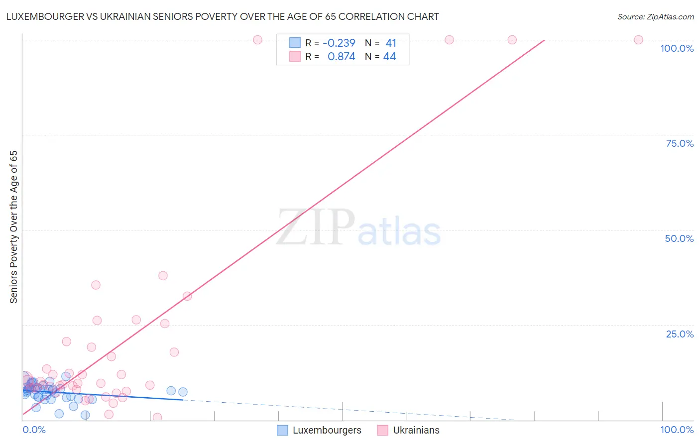 Luxembourger vs Ukrainian Seniors Poverty Over the Age of 65