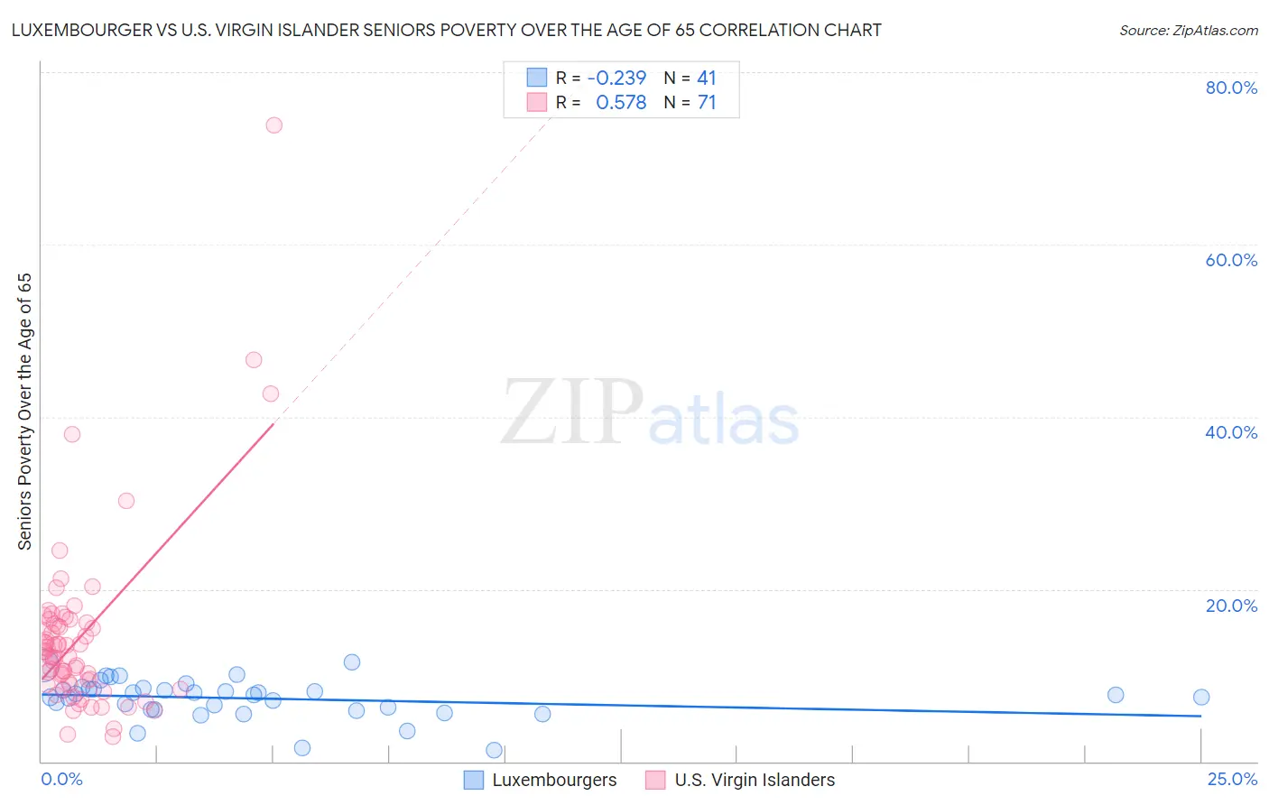 Luxembourger vs U.S. Virgin Islander Seniors Poverty Over the Age of 65