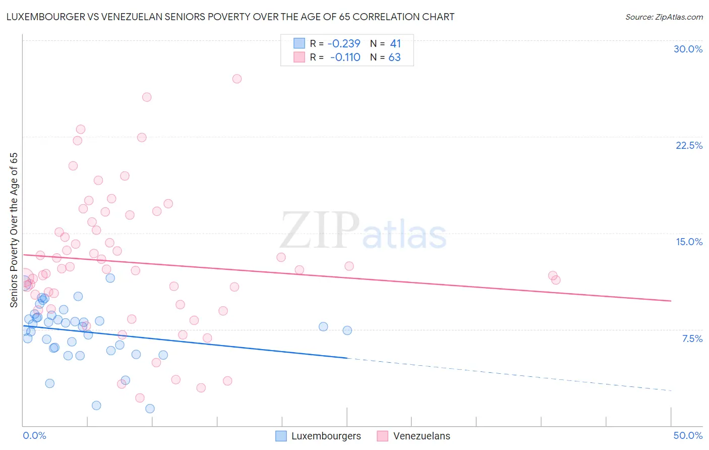 Luxembourger vs Venezuelan Seniors Poverty Over the Age of 65