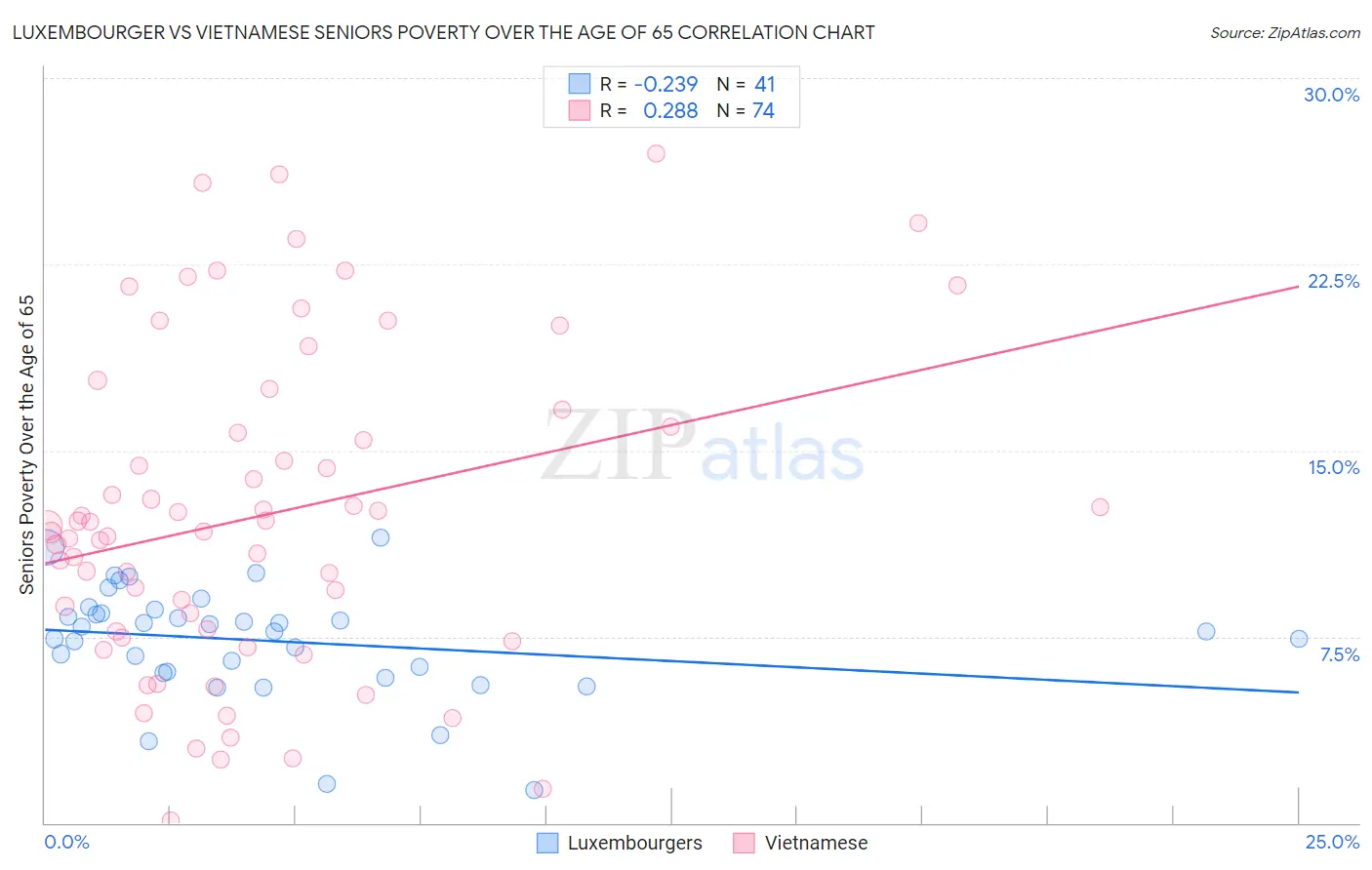 Luxembourger vs Vietnamese Seniors Poverty Over the Age of 65