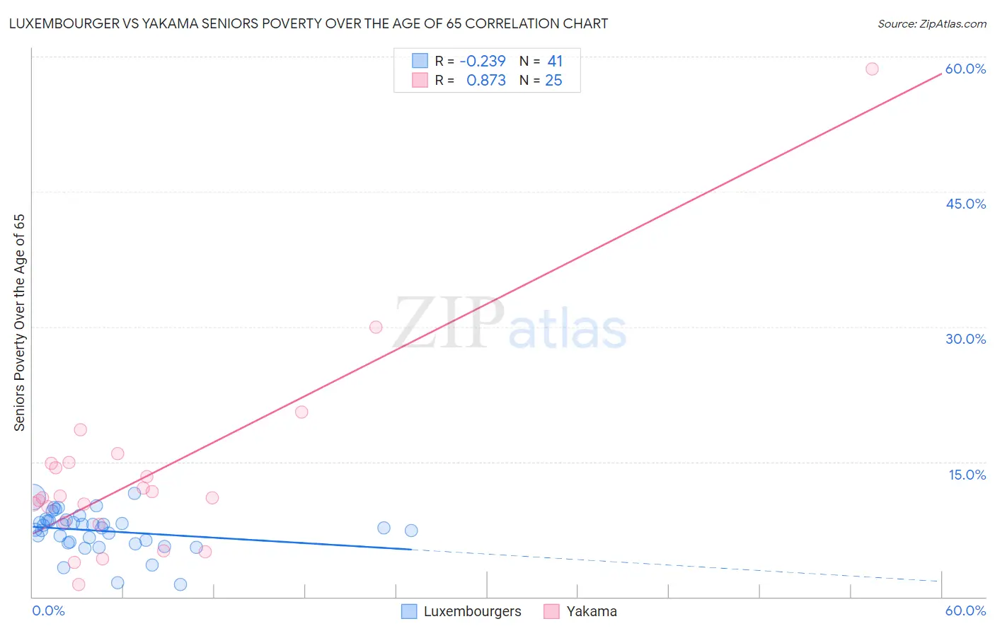 Luxembourger vs Yakama Seniors Poverty Over the Age of 65