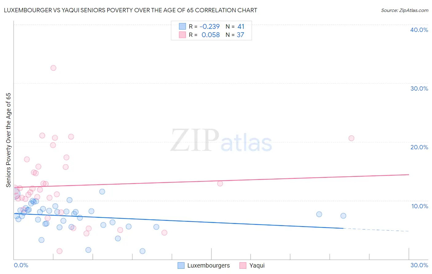 Luxembourger vs Yaqui Seniors Poverty Over the Age of 65
