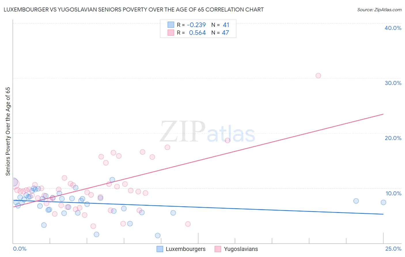 Luxembourger vs Yugoslavian Seniors Poverty Over the Age of 65