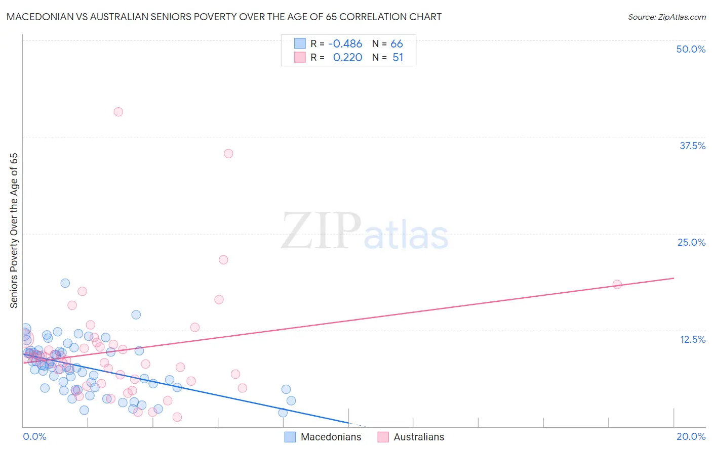 Macedonian vs Australian Seniors Poverty Over the Age of 65