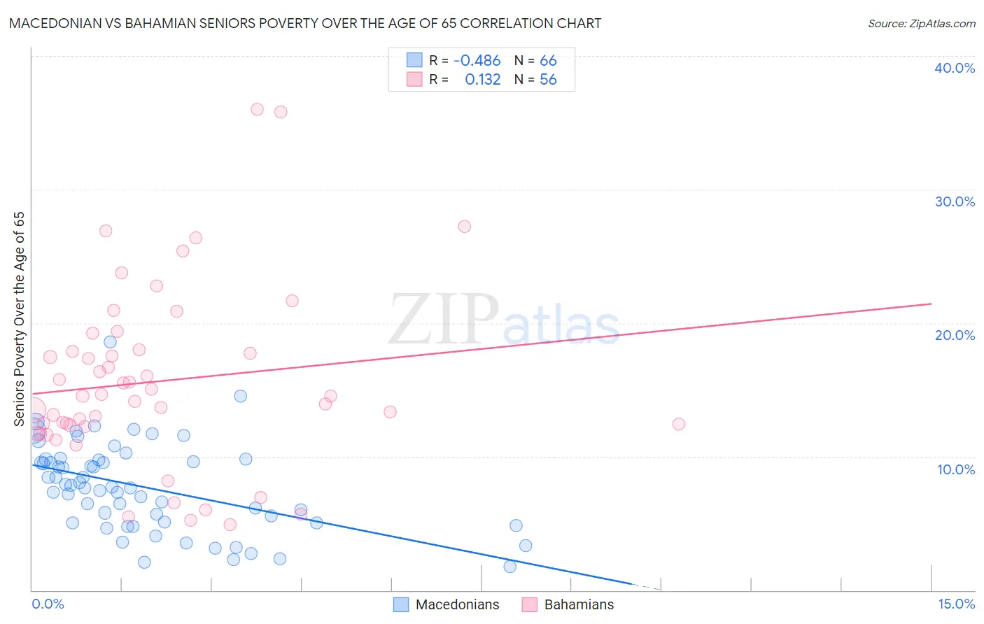 Macedonian vs Bahamian Seniors Poverty Over the Age of 65