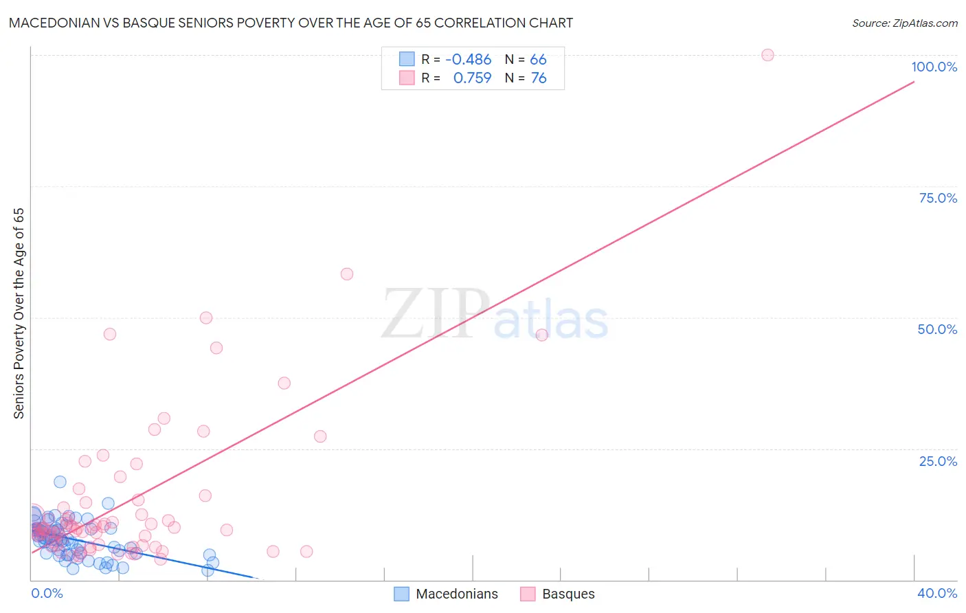 Macedonian vs Basque Seniors Poverty Over the Age of 65