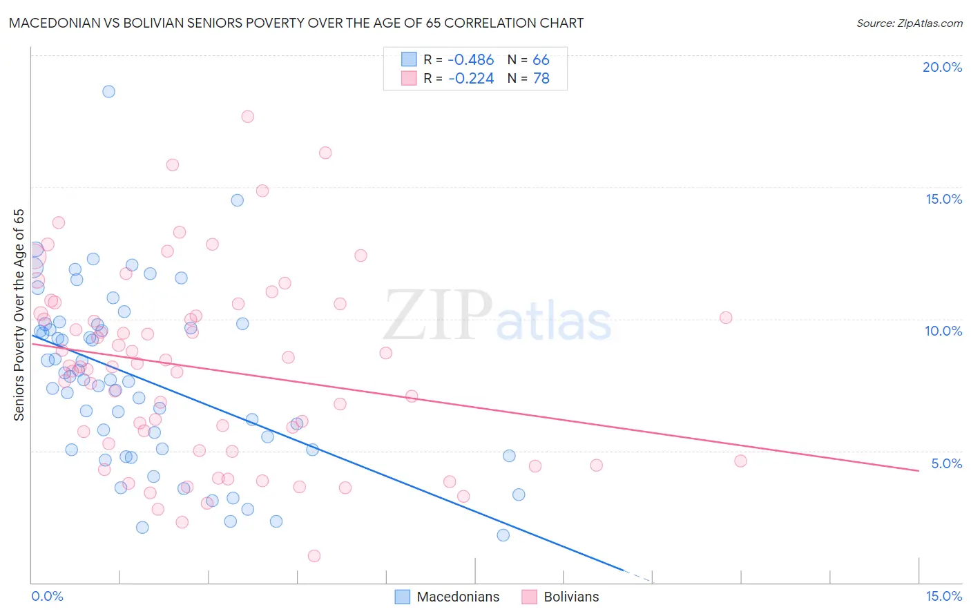 Macedonian vs Bolivian Seniors Poverty Over the Age of 65