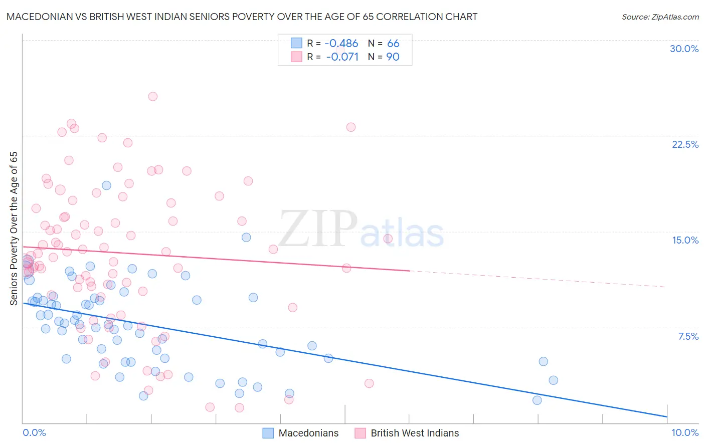 Macedonian vs British West Indian Seniors Poverty Over the Age of 65