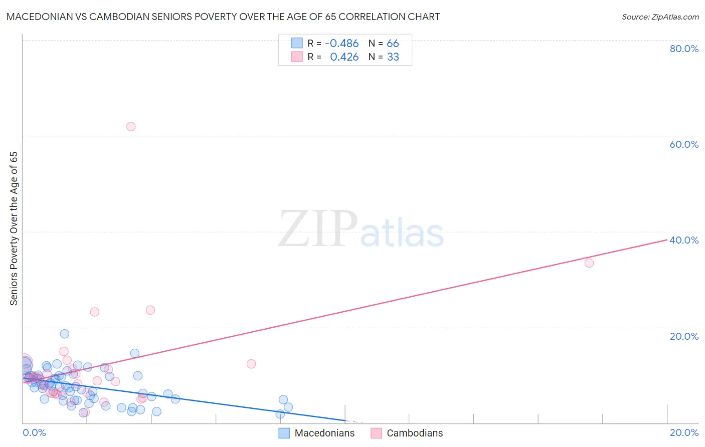 Macedonian vs Cambodian Seniors Poverty Over the Age of 65