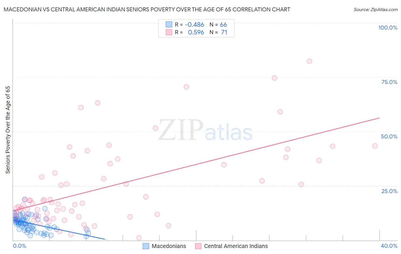 Macedonian vs Central American Indian Seniors Poverty Over the Age of 65