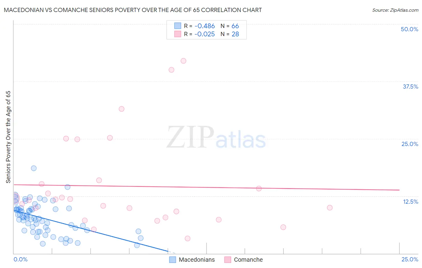 Macedonian vs Comanche Seniors Poverty Over the Age of 65