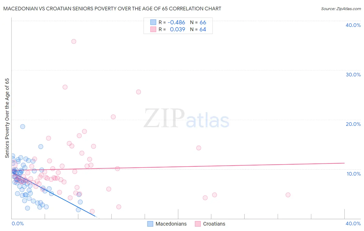 Macedonian vs Croatian Seniors Poverty Over the Age of 65