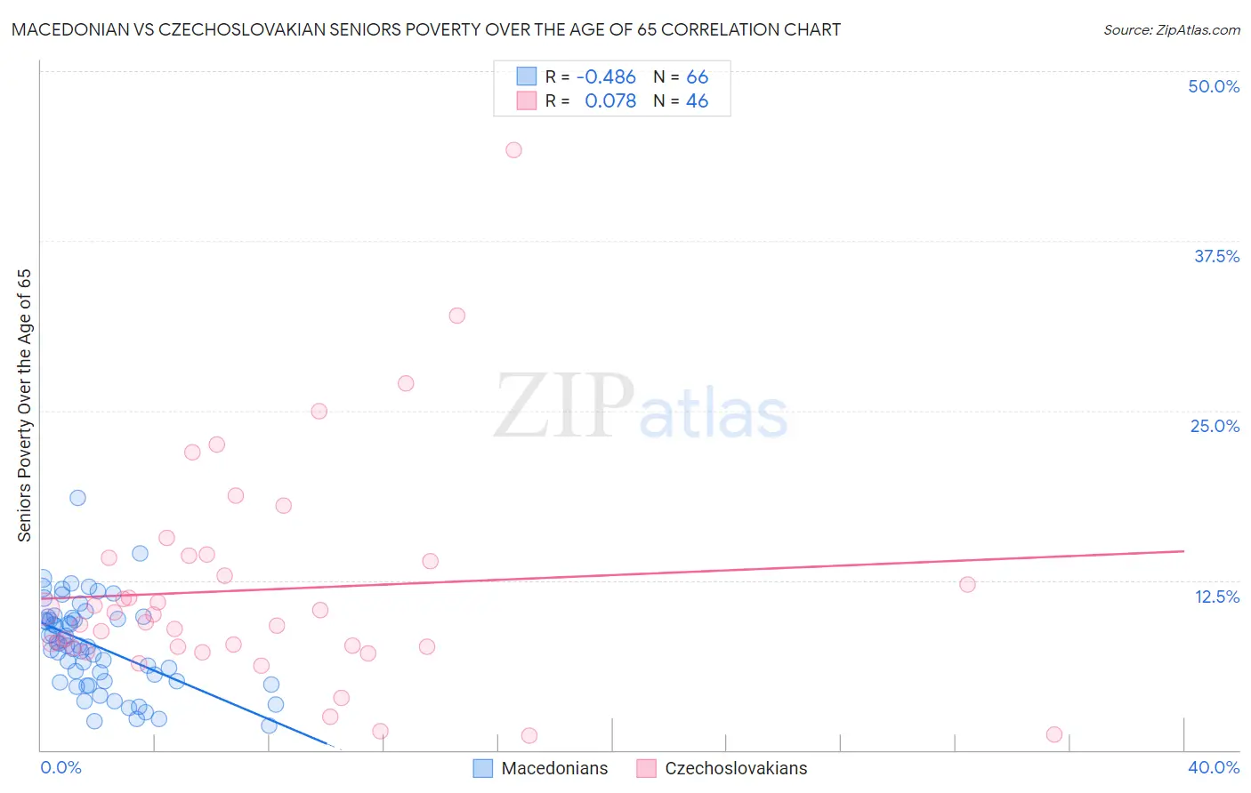 Macedonian vs Czechoslovakian Seniors Poverty Over the Age of 65