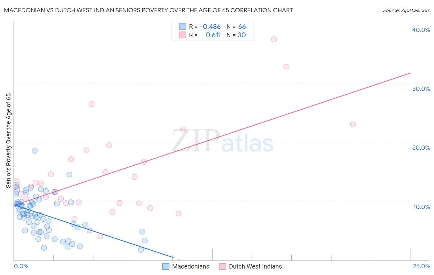 Macedonian vs Dutch West Indian Seniors Poverty Over the Age of 65