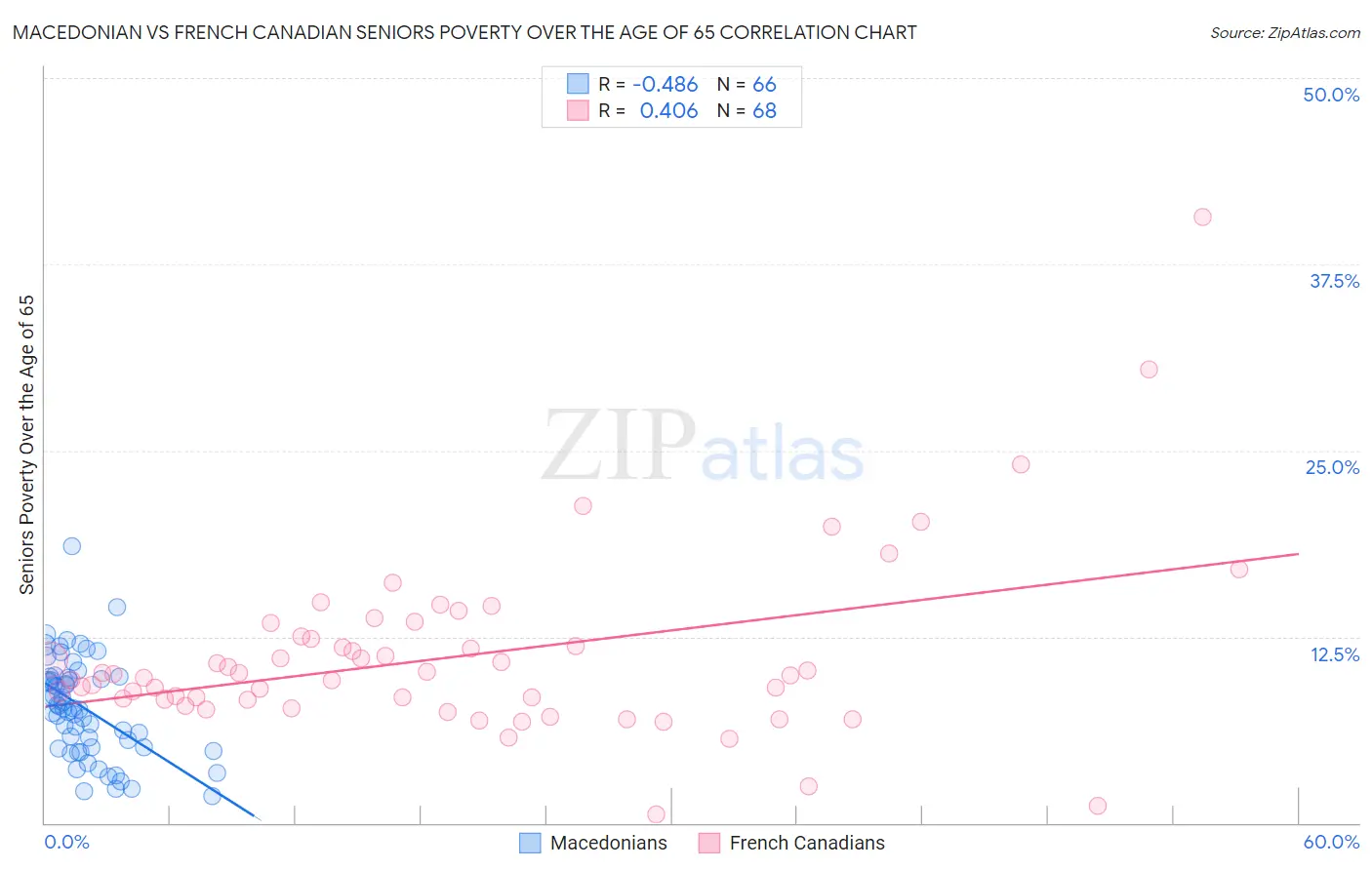 Macedonian vs French Canadian Seniors Poverty Over the Age of 65