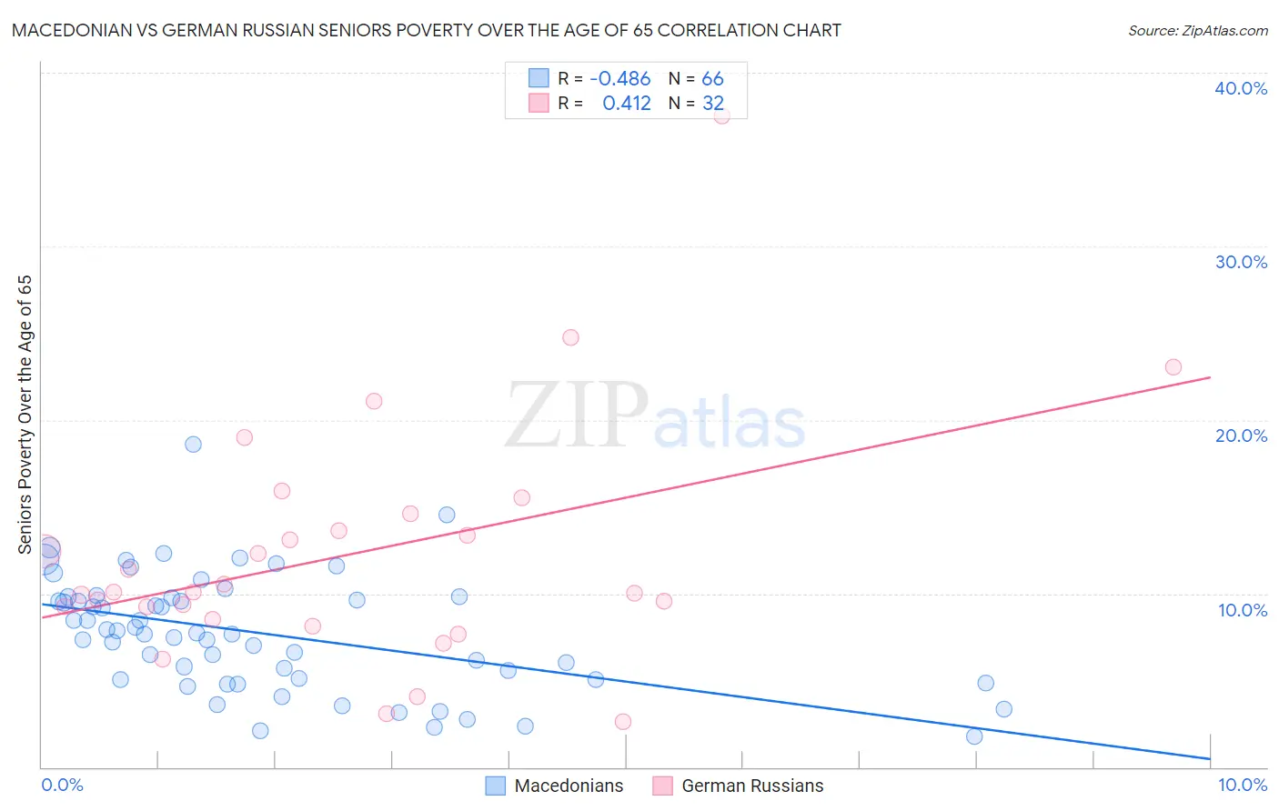 Macedonian vs German Russian Seniors Poverty Over the Age of 65