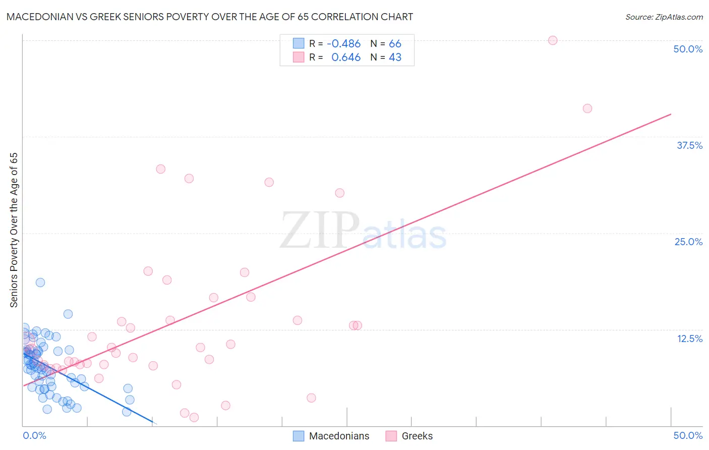 Macedonian vs Greek Seniors Poverty Over the Age of 65