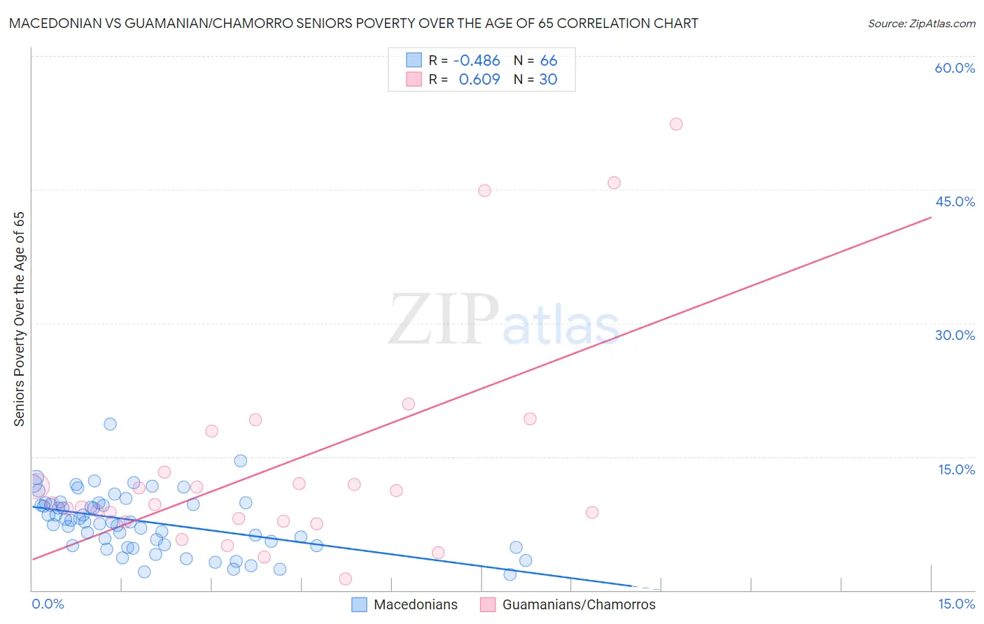 Macedonian vs Guamanian/Chamorro Seniors Poverty Over the Age of 65