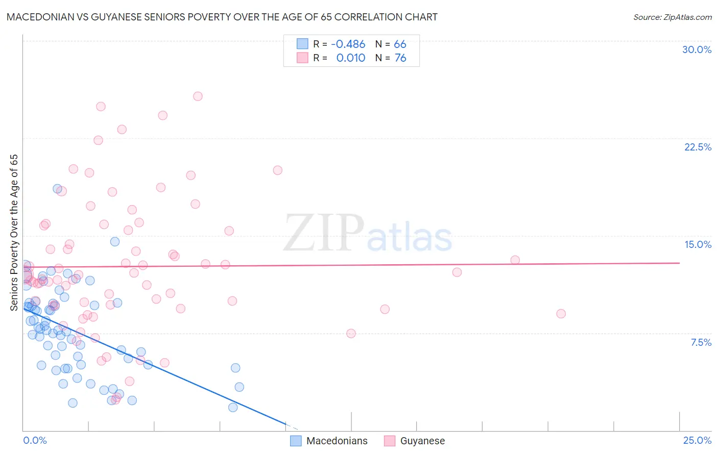 Macedonian vs Guyanese Seniors Poverty Over the Age of 65