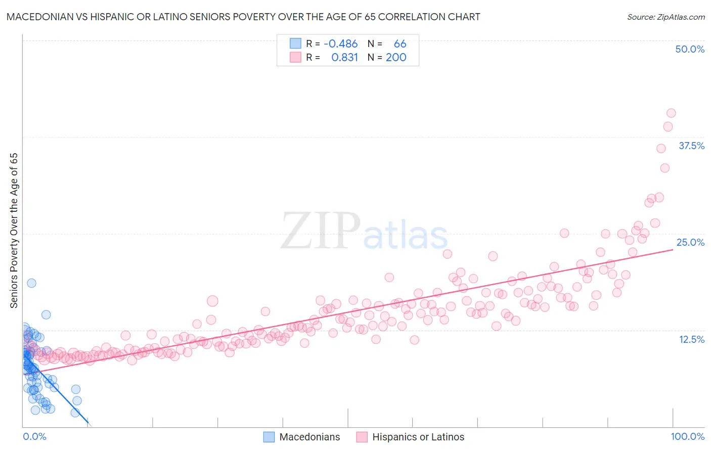 Macedonian vs Hispanic or Latino Seniors Poverty Over the Age of 65