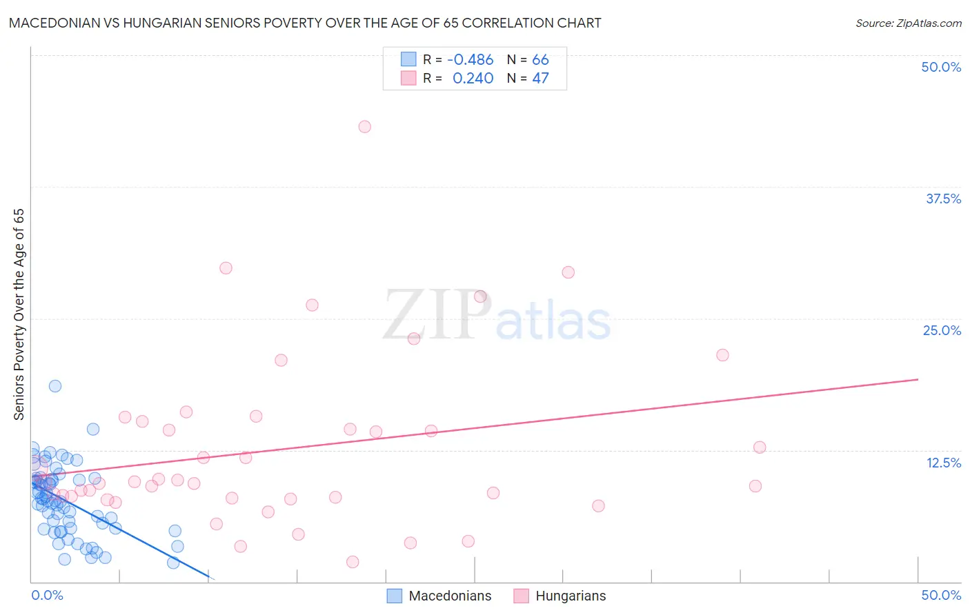 Macedonian vs Hungarian Seniors Poverty Over the Age of 65