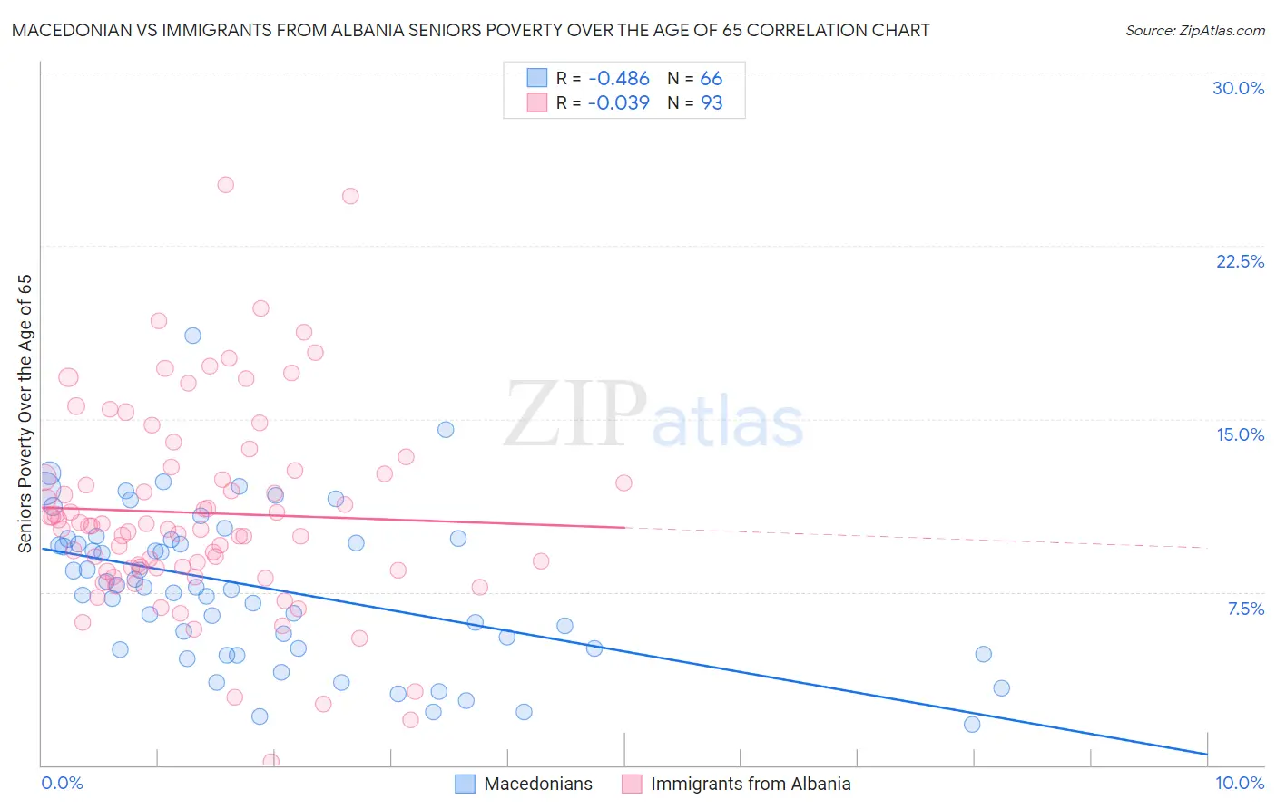 Macedonian vs Immigrants from Albania Seniors Poverty Over the Age of 65