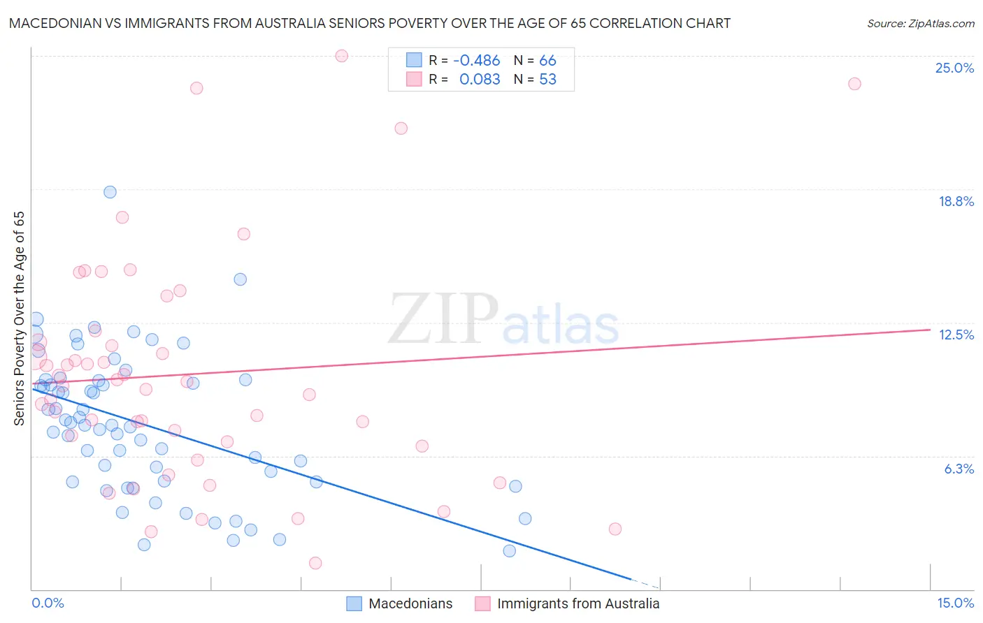 Macedonian vs Immigrants from Australia Seniors Poverty Over the Age of 65