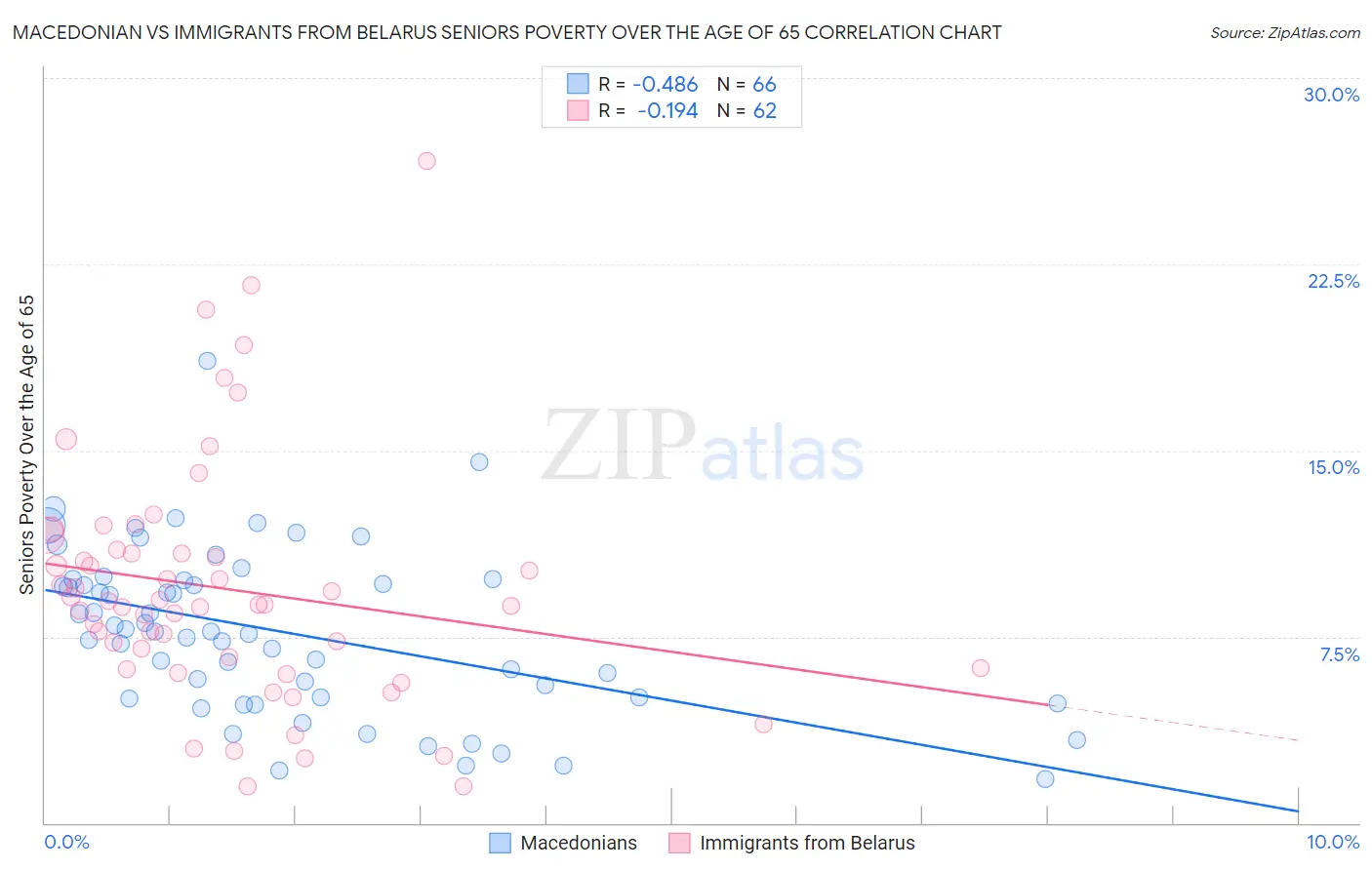 Macedonian vs Immigrants from Belarus Seniors Poverty Over the Age of 65