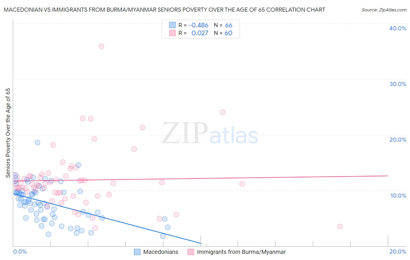 Macedonian vs Immigrants from Burma/Myanmar Seniors Poverty Over the Age of 65