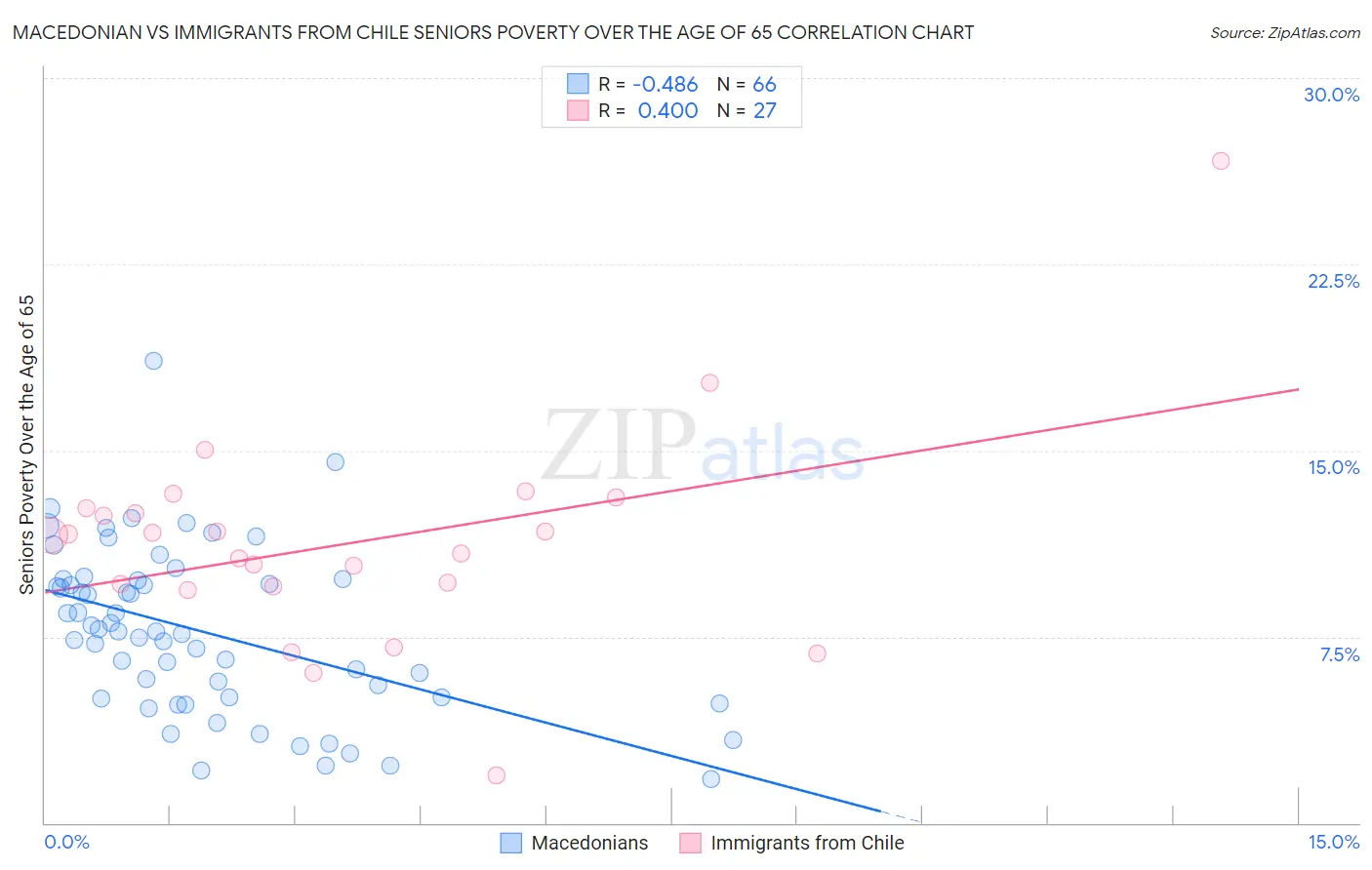 Macedonian vs Immigrants from Chile Seniors Poverty Over the Age of 65