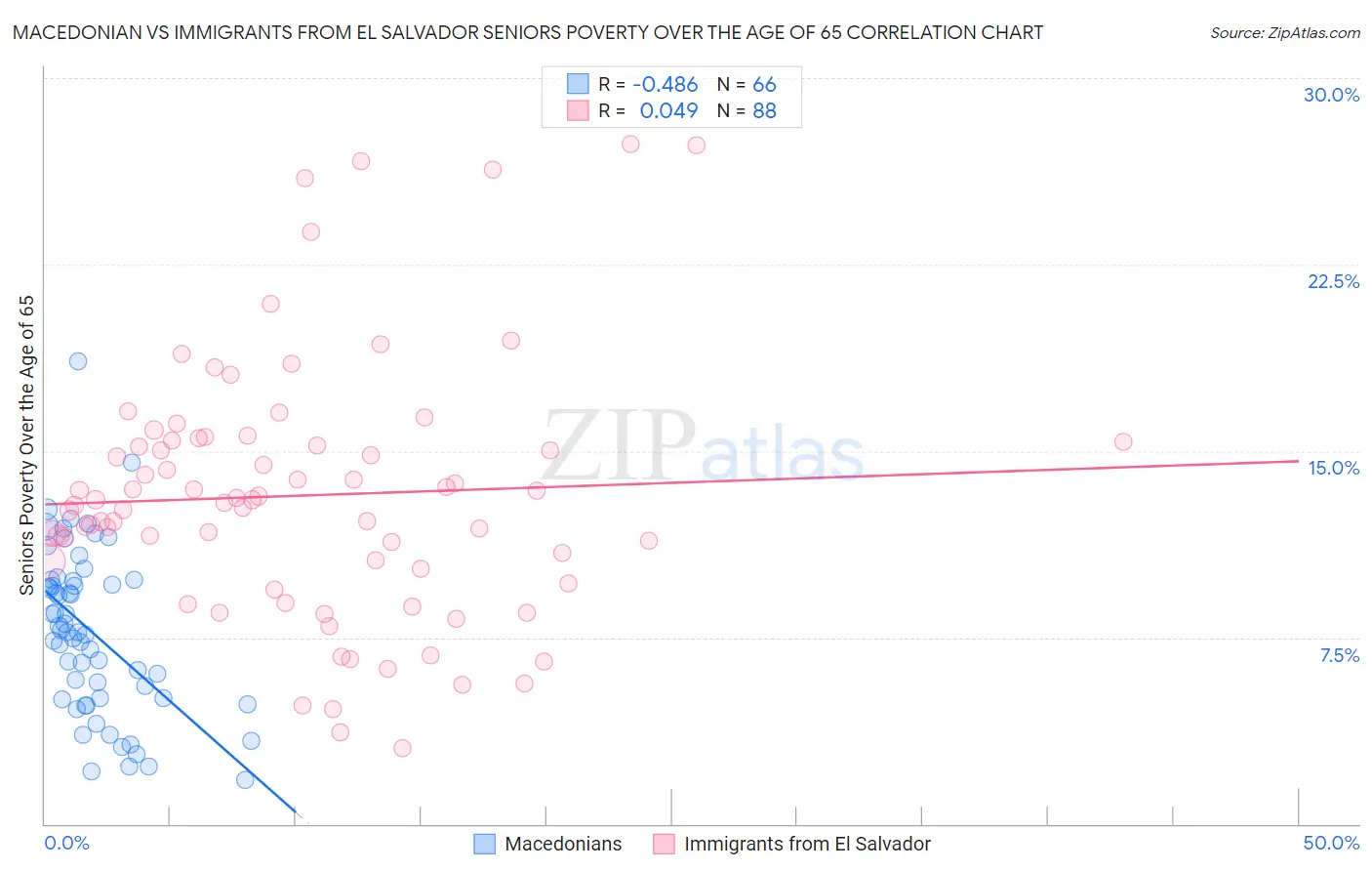 Macedonian vs Immigrants from El Salvador Seniors Poverty Over the Age of 65