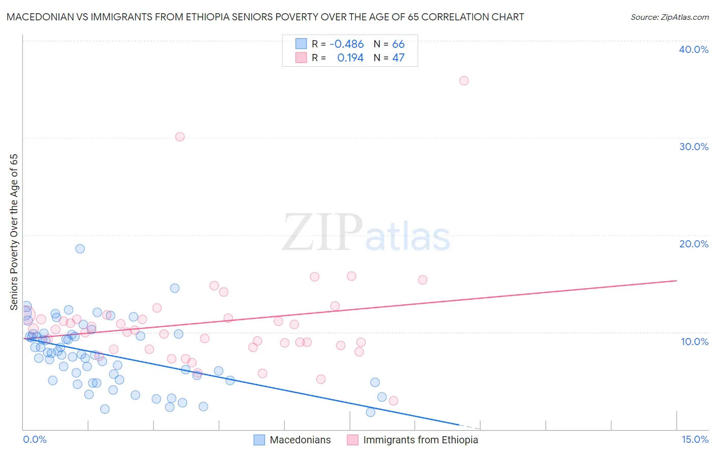 Macedonian vs Immigrants from Ethiopia Seniors Poverty Over the Age of 65