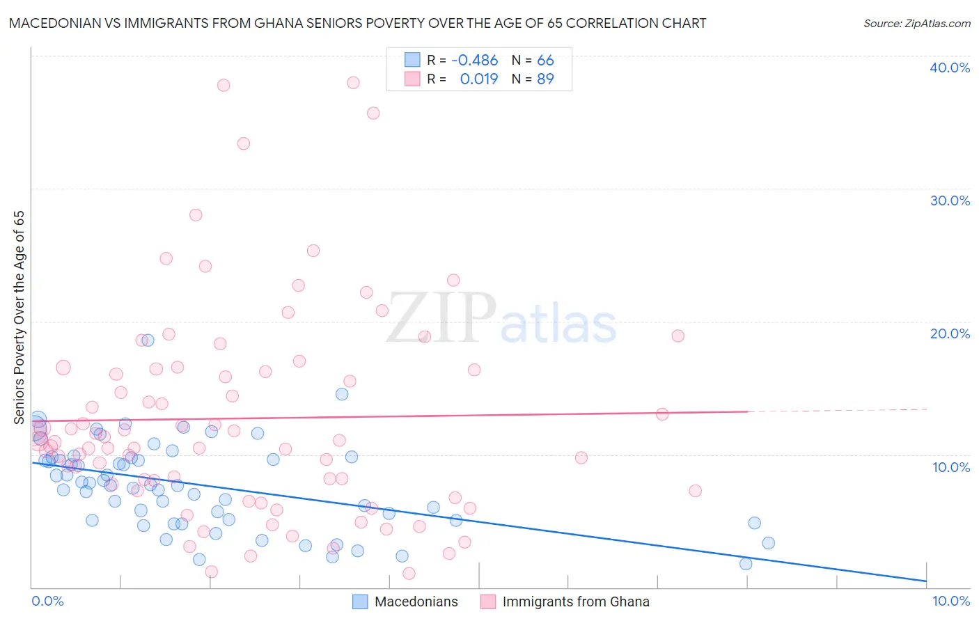 Macedonian vs Immigrants from Ghana Seniors Poverty Over the Age of 65
