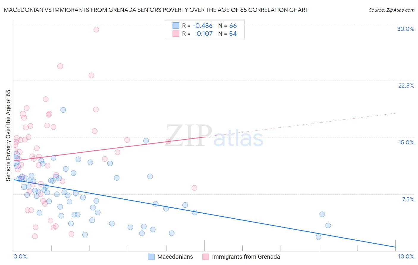 Macedonian vs Immigrants from Grenada Seniors Poverty Over the Age of 65