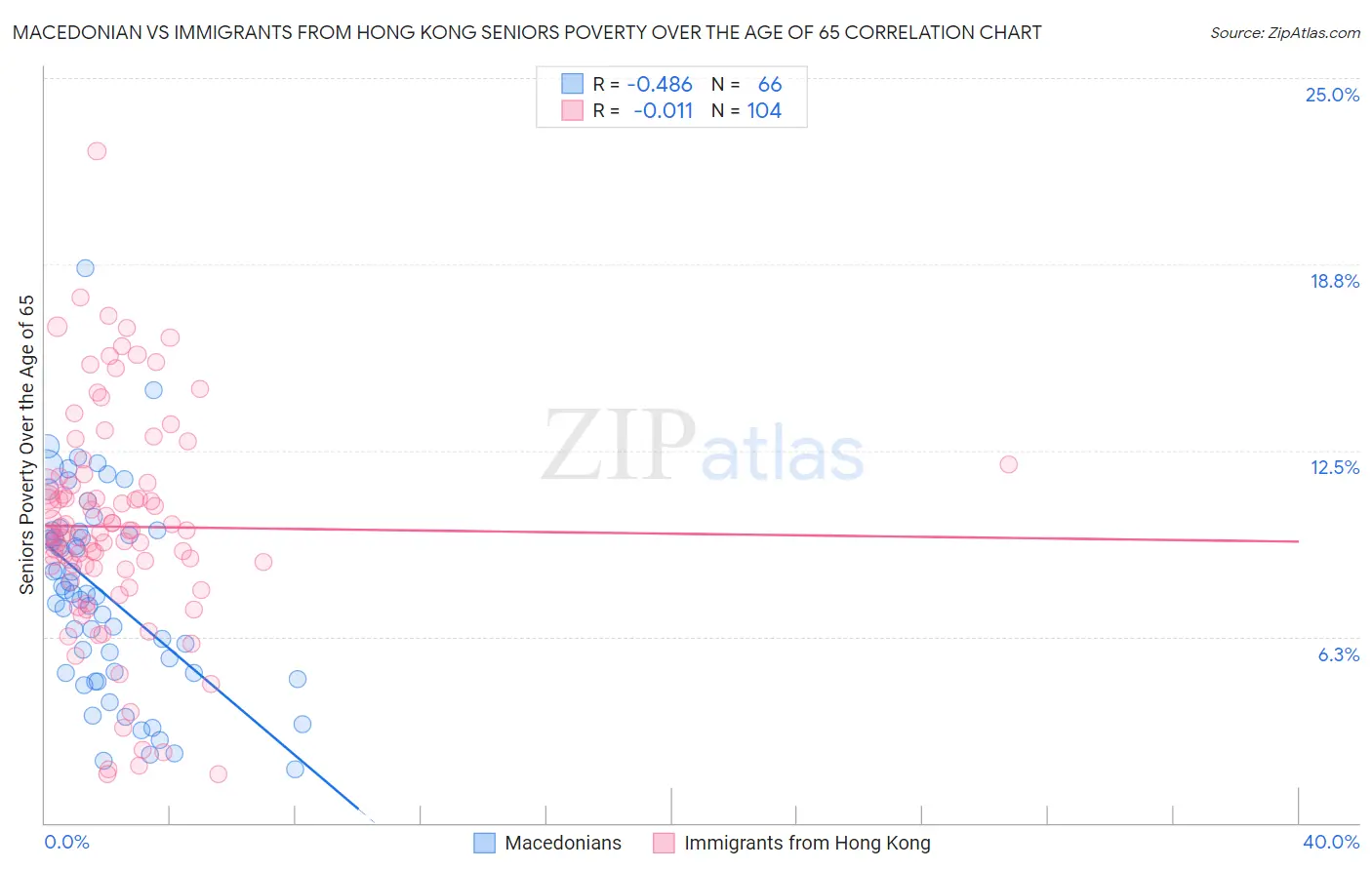 Macedonian vs Immigrants from Hong Kong Seniors Poverty Over the Age of 65
