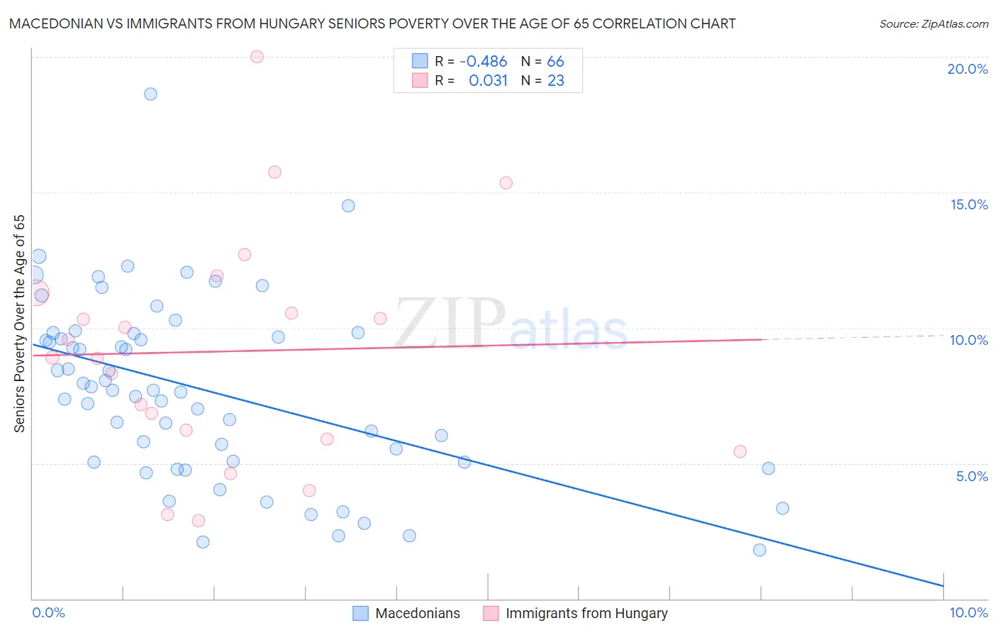 Macedonian vs Immigrants from Hungary Seniors Poverty Over the Age of 65