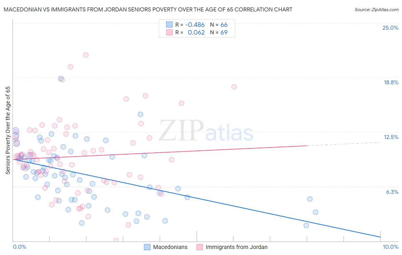 Macedonian vs Immigrants from Jordan Seniors Poverty Over the Age of 65