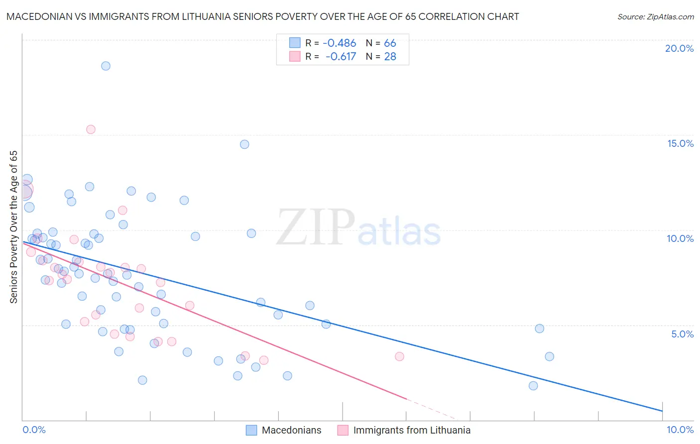 Macedonian vs Immigrants from Lithuania Seniors Poverty Over the Age of 65