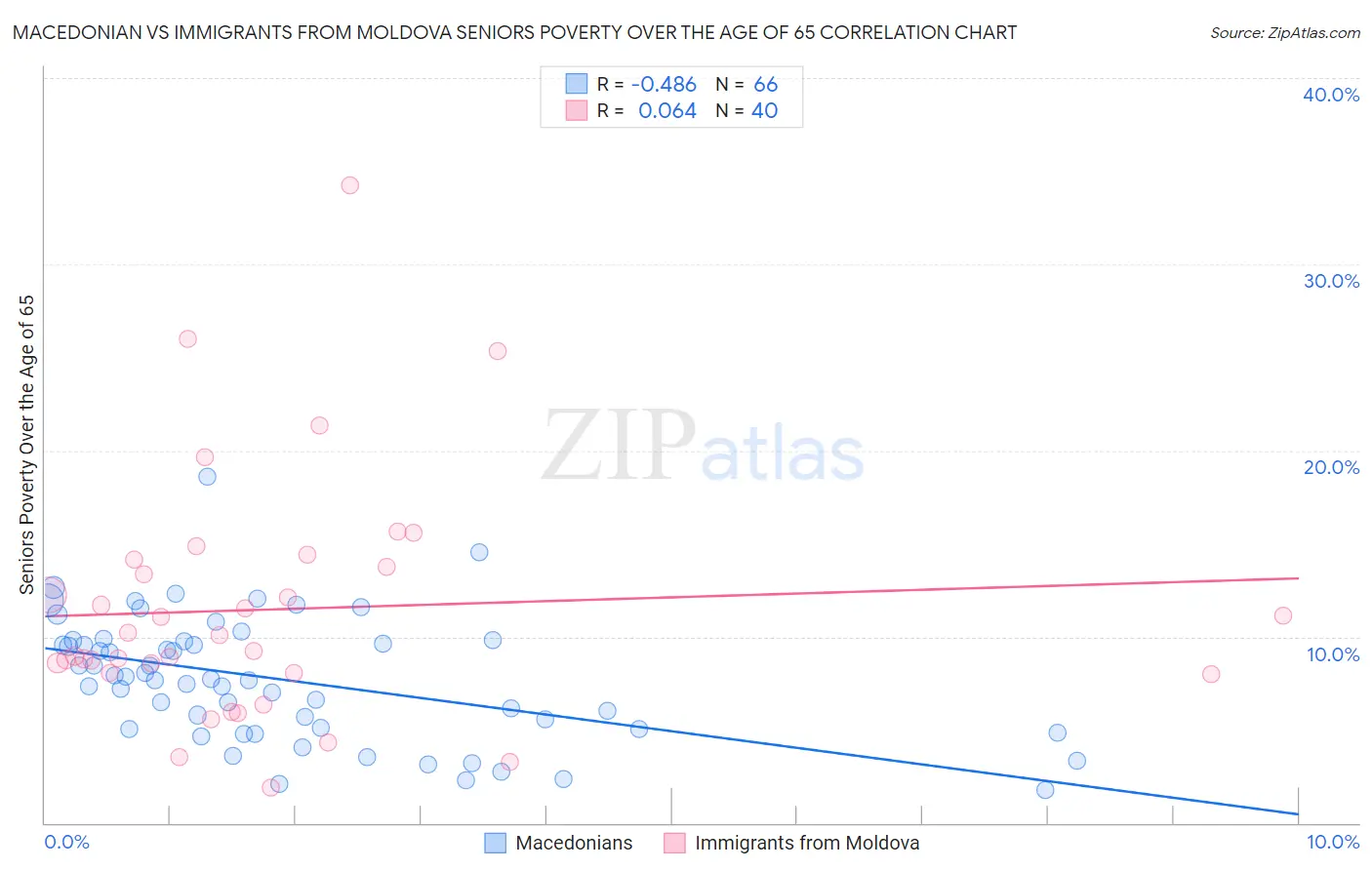 Macedonian vs Immigrants from Moldova Seniors Poverty Over the Age of 65