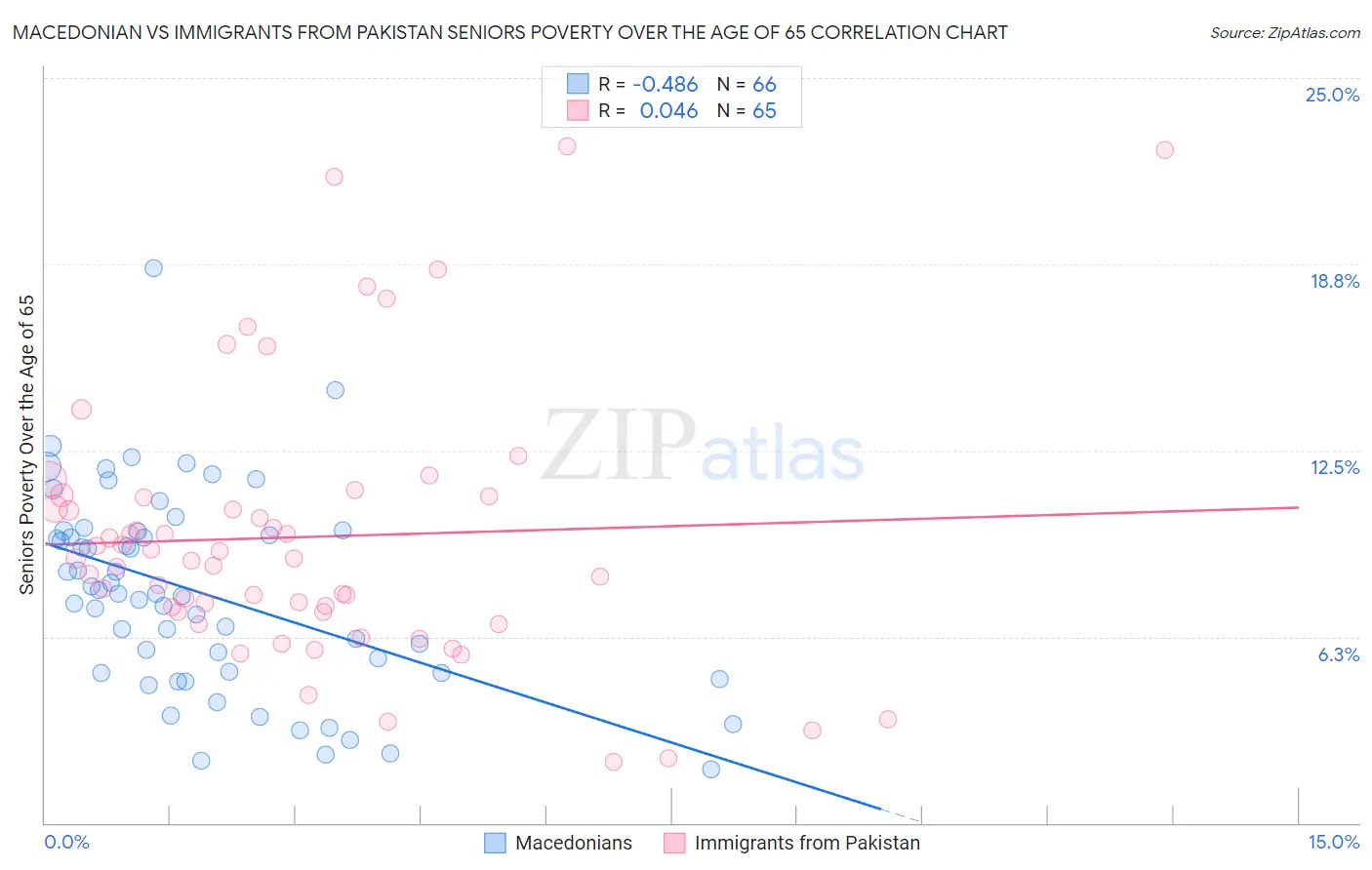 Macedonian vs Immigrants from Pakistan Seniors Poverty Over the Age of 65