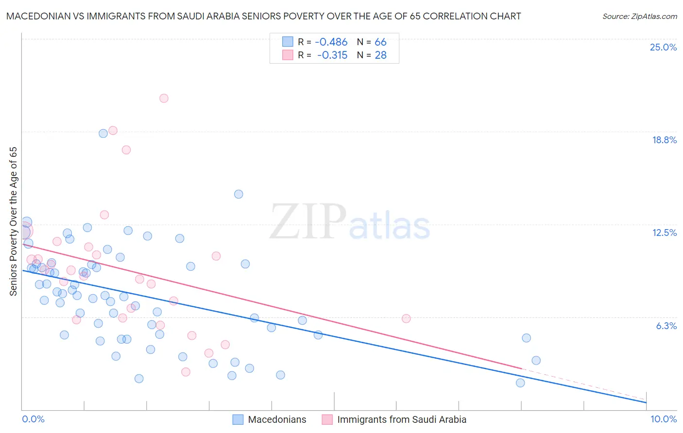 Macedonian vs Immigrants from Saudi Arabia Seniors Poverty Over the Age of 65